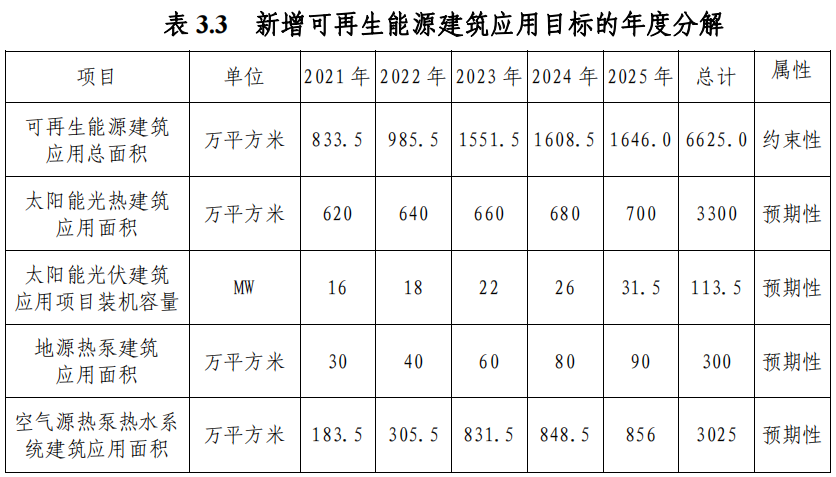 武漢市“十四五”規劃：規?；七M淺層地熱能（地源熱泵）利用