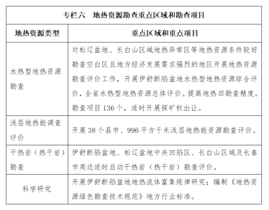 吉林省明確了“十四五”時期地?zé)豳Y源勘查開發(fā)的目標(biāo)和任務(wù)-地大熱能