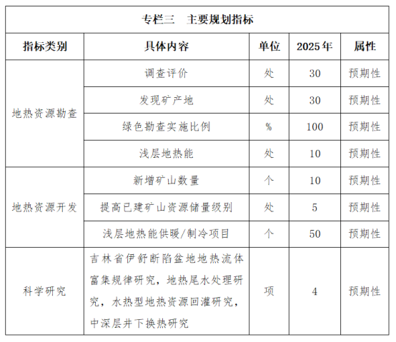 吉林省明確了“十四五”時期地?zé)豳Y源勘查開發(fā)的目標(biāo)和任務(wù)-地大熱能