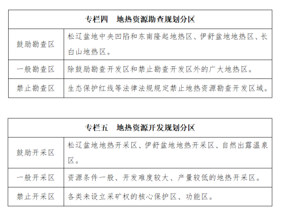 吉林省明確了“十四五”時期地?zé)豳Y源勘查開發(fā)的目標(biāo)和任務(wù)-地大熱能