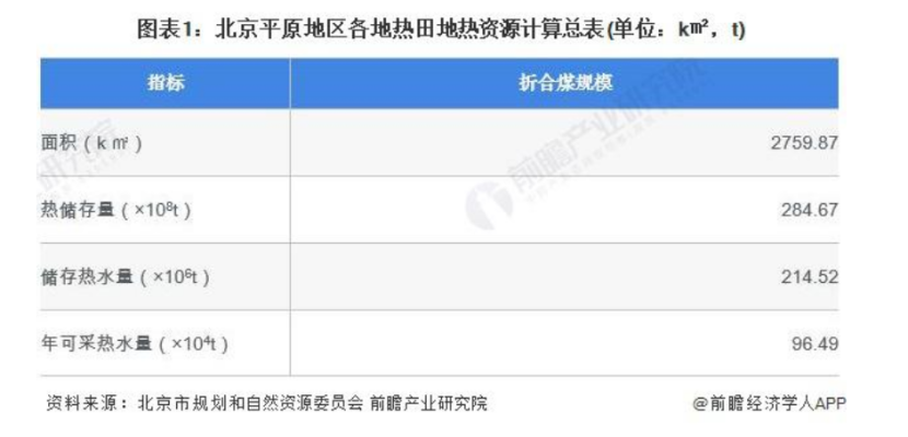 2024年北京市地熱能開發利用行業發展現狀分析 “十四五”新增淺層地源熱泵供熱面積2000萬平方米-地大熱能