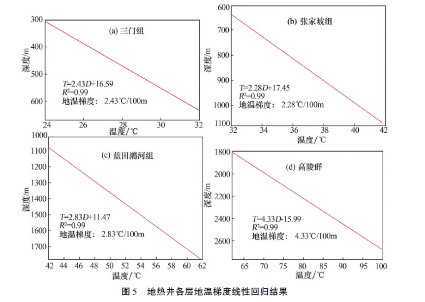 陜西神禾塬地區(qū)地?zé)豳Y源勘查及評價-地大熱能